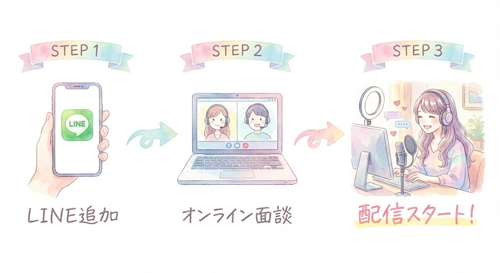STEP1: LINE追加 → STEP2: オンライン面談 → STEP3: 配信スタート！